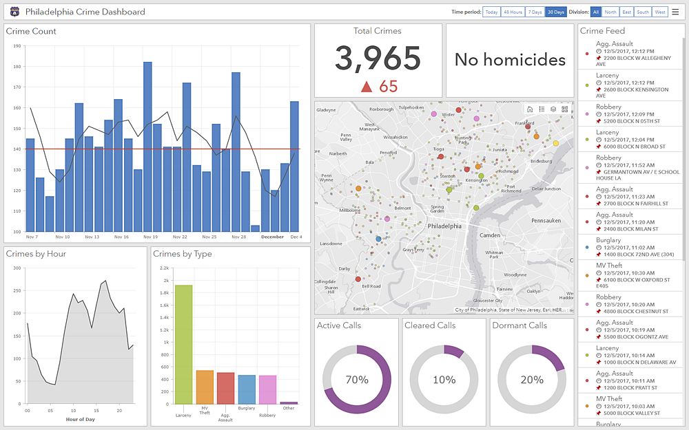 Complete dashboard